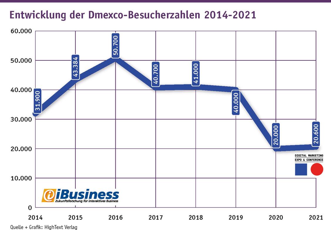 Pandemie Dmexco, die zweite: Die Besucherzahl blieb beim zweiten Digital-Event etwa konstant, verglichen mit dem Online-Only-Debüt im vergangenen Jahr.  (Grafik: HighText Verlag)