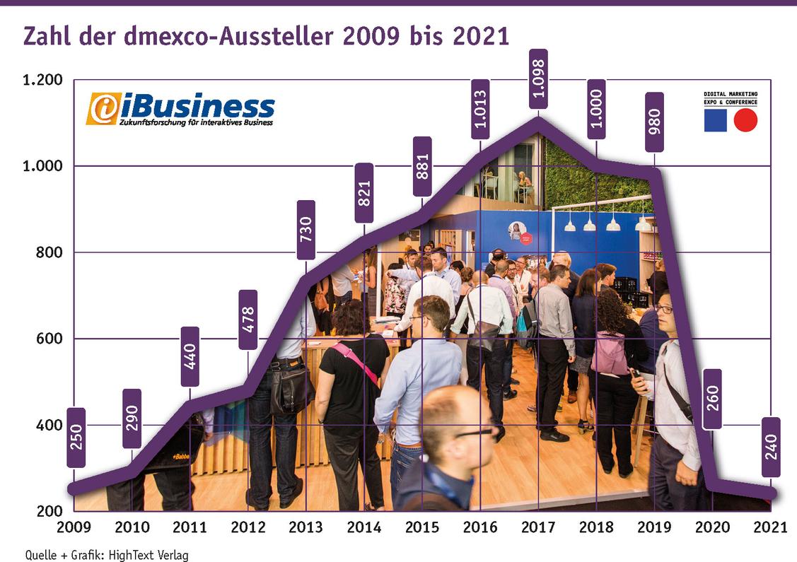 Leicht gesunken ist die am ehesten noch mit den Aussteller-Zahlen der Präsenz-Dmexco vergleichbare Zahl der Sponsoren/Partner (knapp zehn Prozent runter von 260 im ersten virtuellen Messe-Jahr auf jetzt 240 bei der zweiten reinen Online-Dmexco). (Grafik: HighText Verlag)