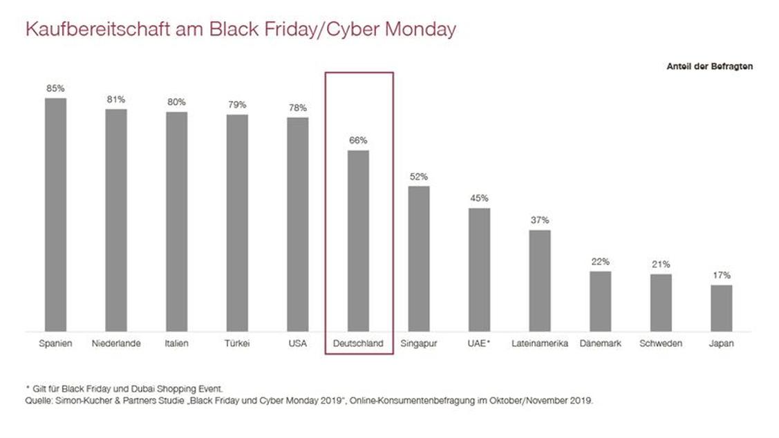 66 Prozent der Deutschen wollen am Black Friday / Cyber Monday einkaufen. (Grafik: Simon-Kucher)