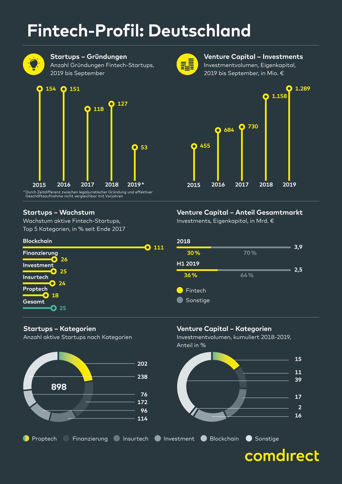 In Deutschland gibt es aktuell knapp 900 Fintechs, zeigt die comdirect Fintech-Studie. (Grafik: Comdirect)