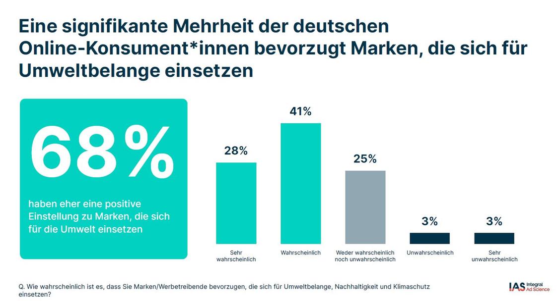 KonsumentInnen bevorzugen Marken, die sich für Nachhaltigkeit einsetzen. (Grafik: IAS)