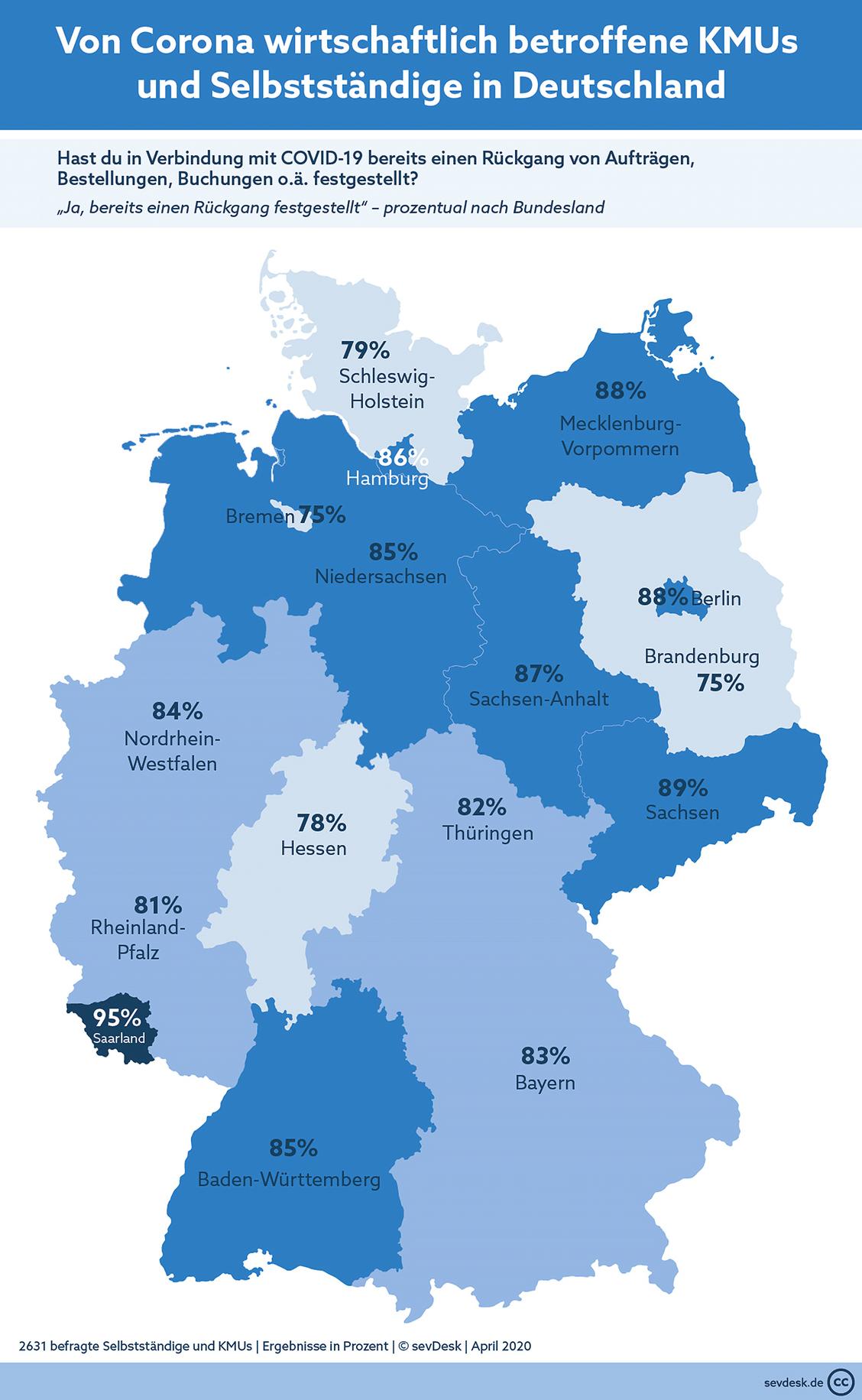Die Corona-Krise trifft nicht alle Bundesländer gleich. (Grafik: sevDesk GmbH)