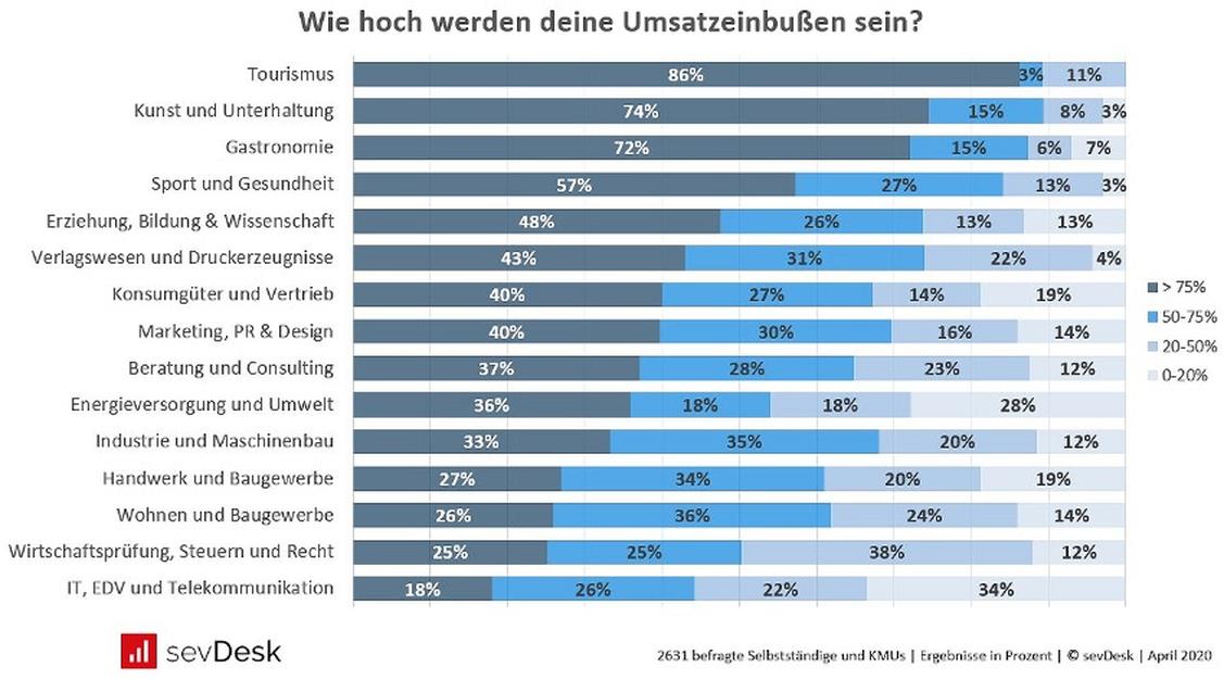Der Tourismus rechnet mit den größten Umsatzeinbußen.  (Grafik: sevDesk)