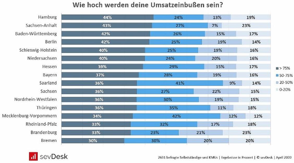 Mehr Pessimismus in Hamburg als in Bremen. (Grafik: sevDesk GmbH)