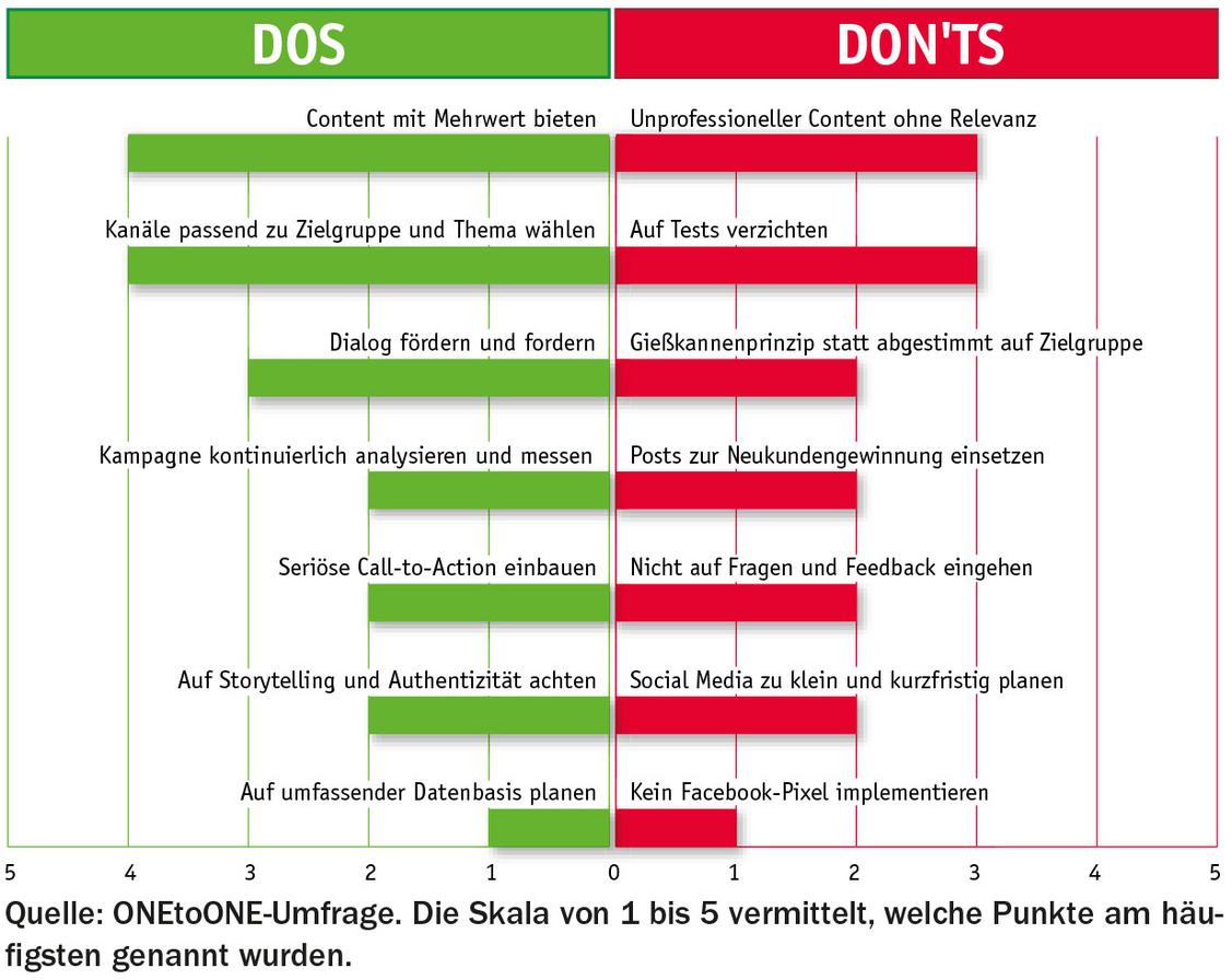 Erfolgsfaktoren und Bremsen im Social-Media-Marketing.  (Grafik: ONEtoONE-Umfrage)