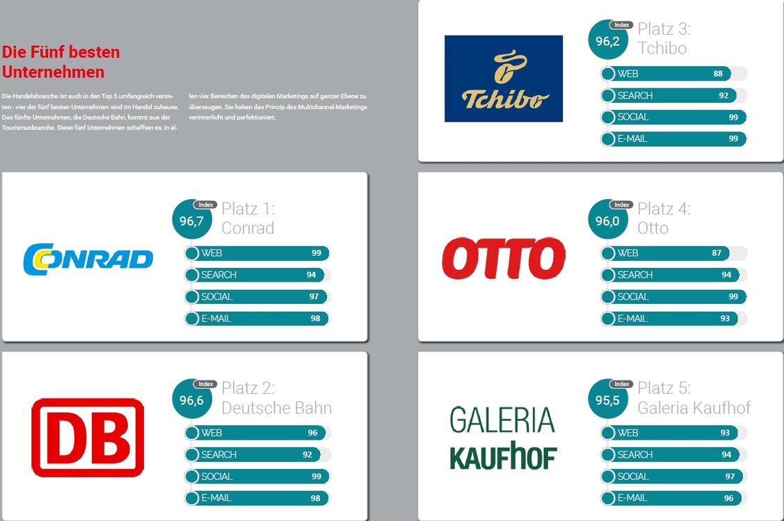  (Grafik: Digital Marketing Monitor 2019, DDV/Absolit)