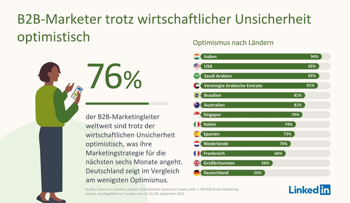  (Grafik: LinkedIn)