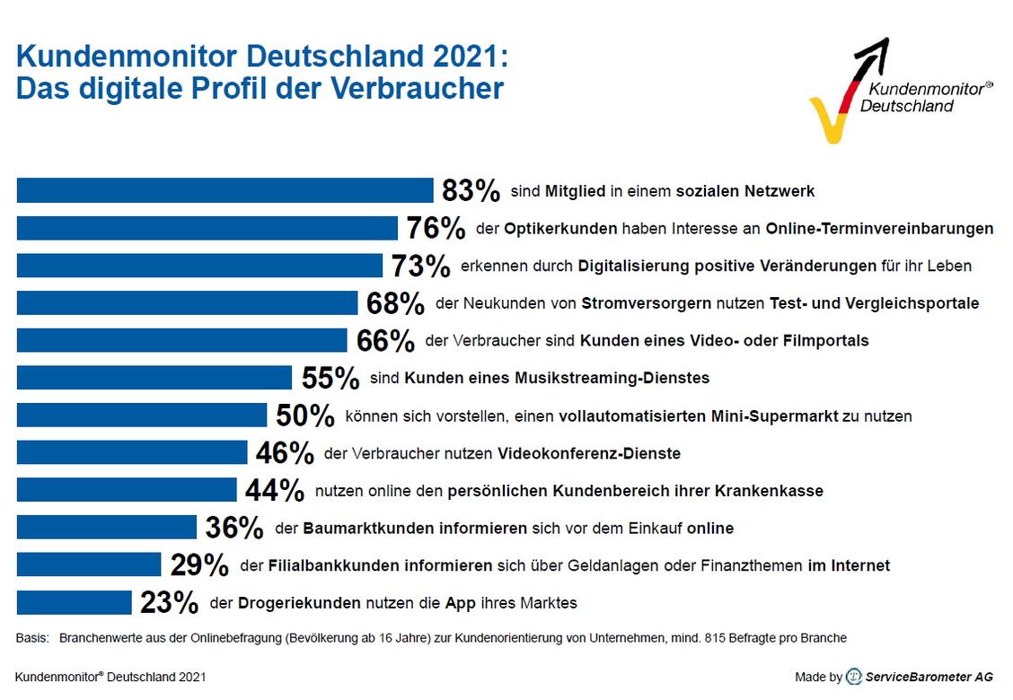  (Grafik: Kundenmonitor Deutschland 2021)