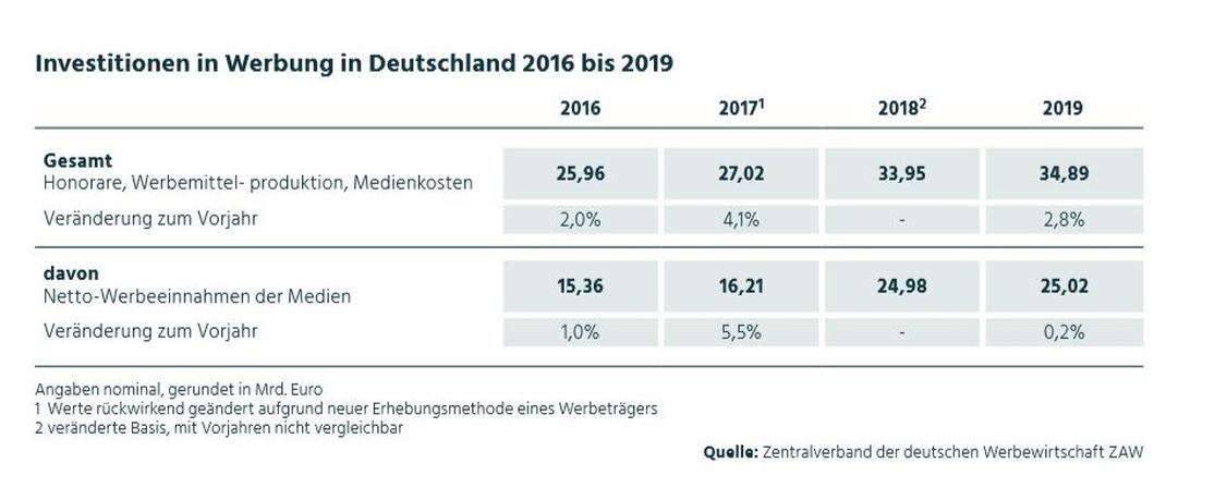 Laut ZAW schloss die Werbewirtschaft 2019 mit einem neuen Spitzenwert ab. (Grafik: ZAW)