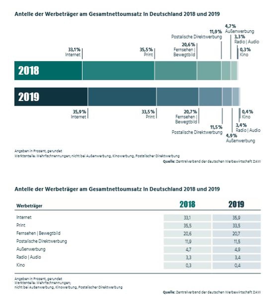 Der Anteil digitaler Kanäle an den Werbeerlösen wächst. (Grafik: ZAW)
