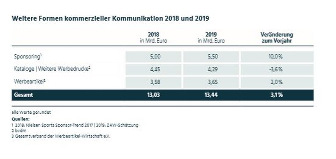 2019 floss weniger Werbegeld für Kataloge.  (Grafik: ZAW)