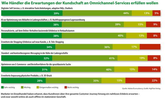 0,0,,,0,0,0,0,Marketer im Einzelhandel haben erkannt, dass KundInnen über ihre gesamte Customer Journey hinweg ein nahtloses Erlebnis erwarten -  und zwar sowohl online als auch offline im stationären Geschäft. , (Grafik:  Adobe/Econsultancy; Grafik: HighText Verlag)
