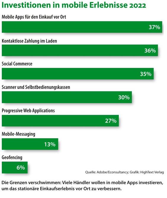 Viele Händler wollen in mobile Apps investieren, um das stationäre Einkaufserlebnis vor Ort zu verbessern. (Grafik:  Adobe/Econsultancy; Grafik: HighText Verlag)