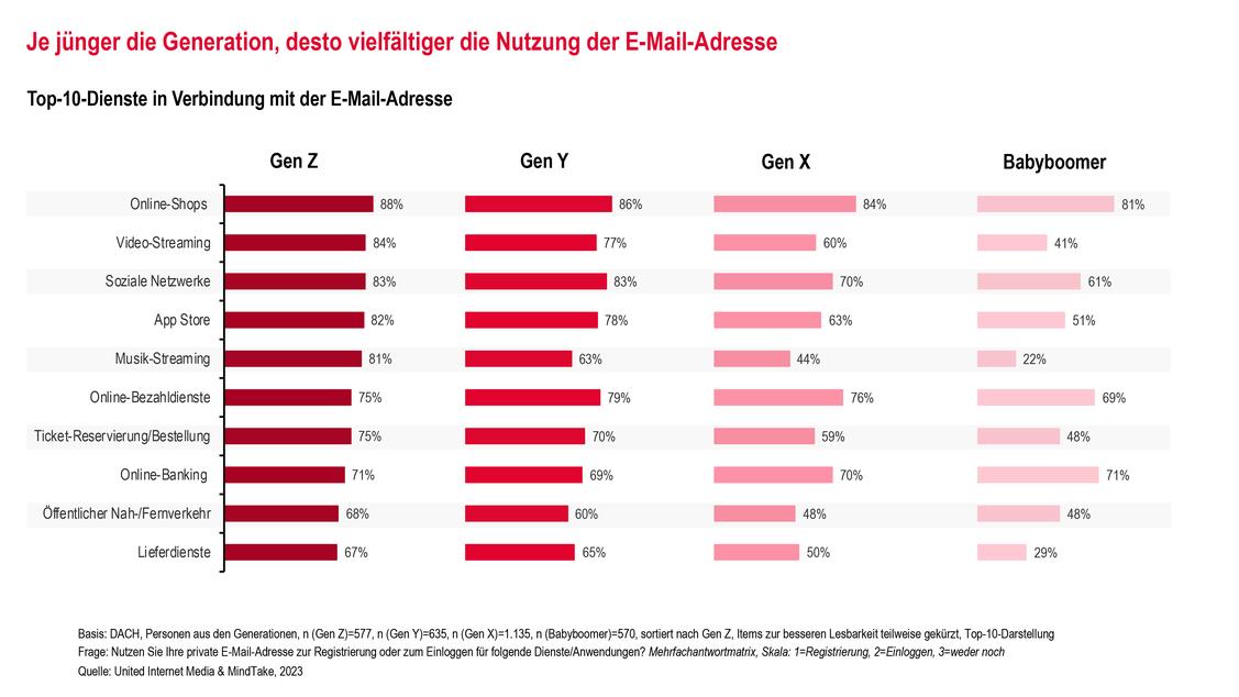  (Grafik: United Internet Media)