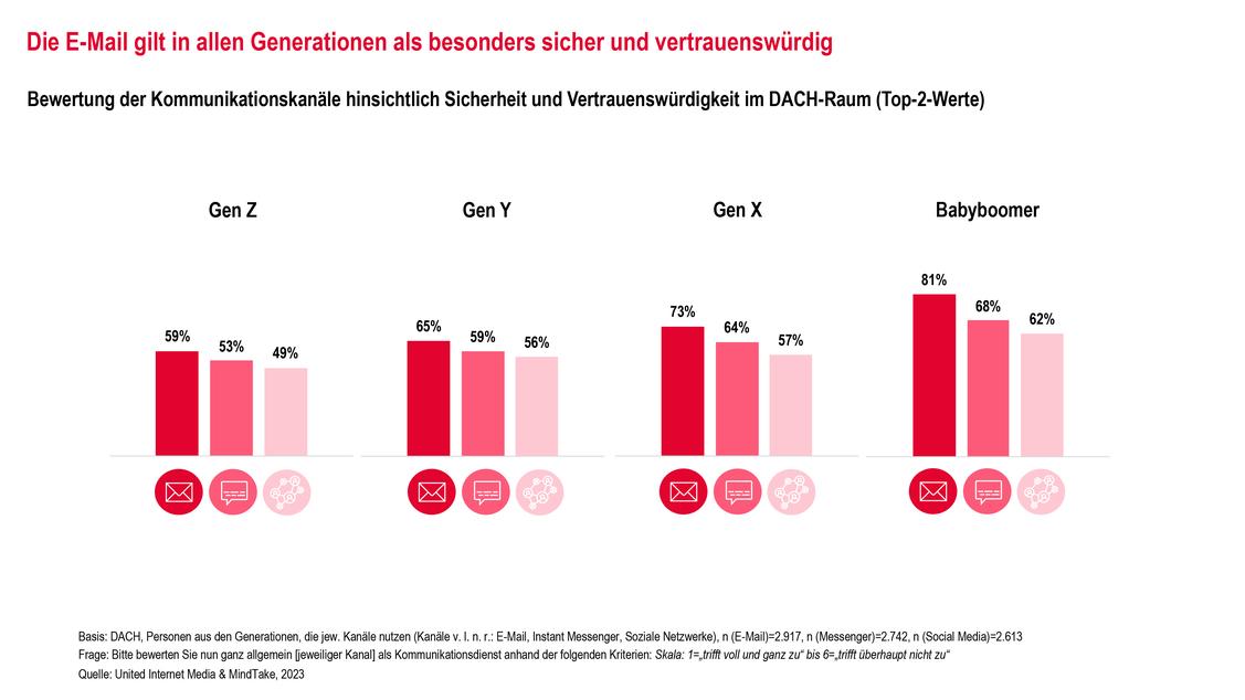 (Grafik: United Internet Media)