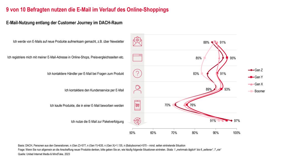  (Grafik: United Internet Media)