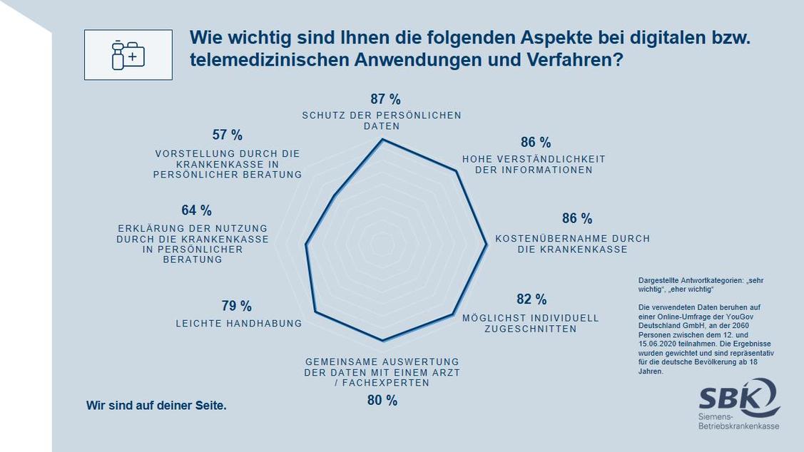 Datenschutz spielt wichtigste Rolle bei digitalen Gesundheitsangeboten. (Grafik: SBK)