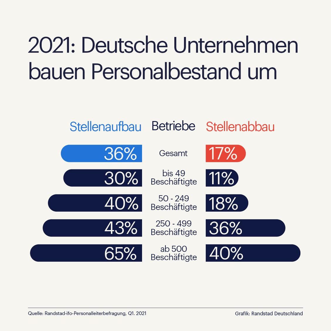   (Grafik: Randstad)