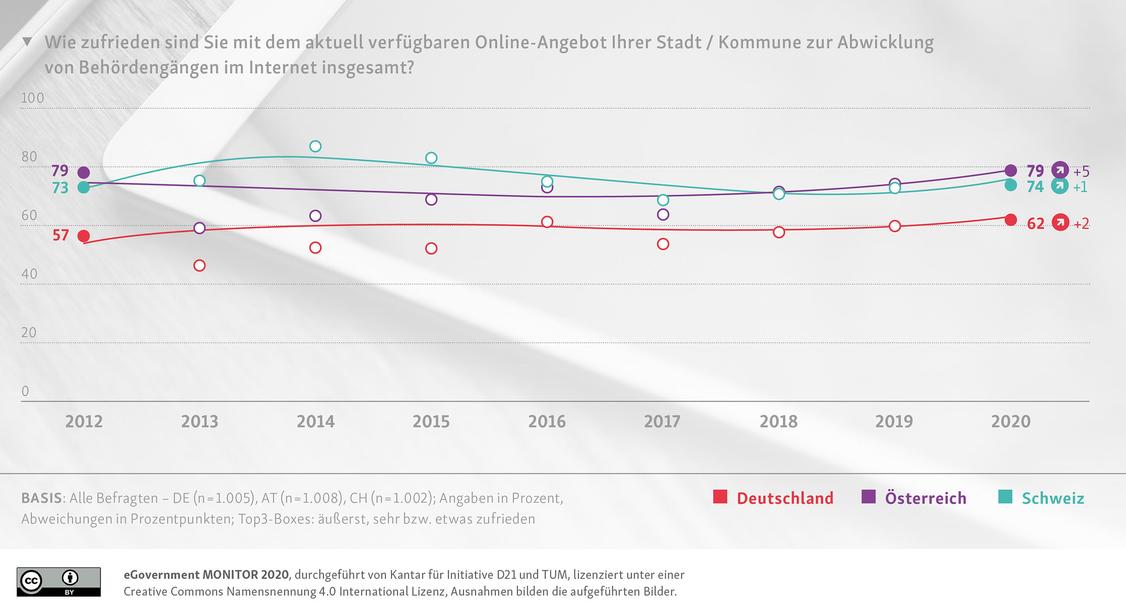 Höhere Zufriedenheit mit E-Government in Österreich. (Grafik: Initiative D21/Kantar/TUM)