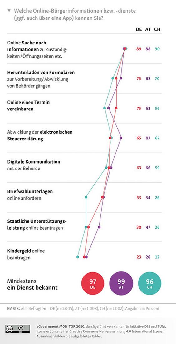 Bekanntheit von digitalen Angeboten der Behörden wächst. (Grafik: Initiative D21/Kantar/TUM)