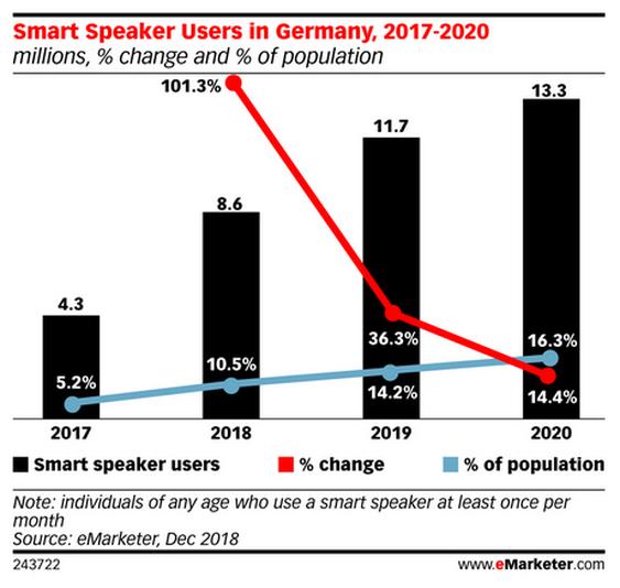 Sprachassistenten - Nutzung in Deutschland 2017-2020 (Grafik: Emarketer)