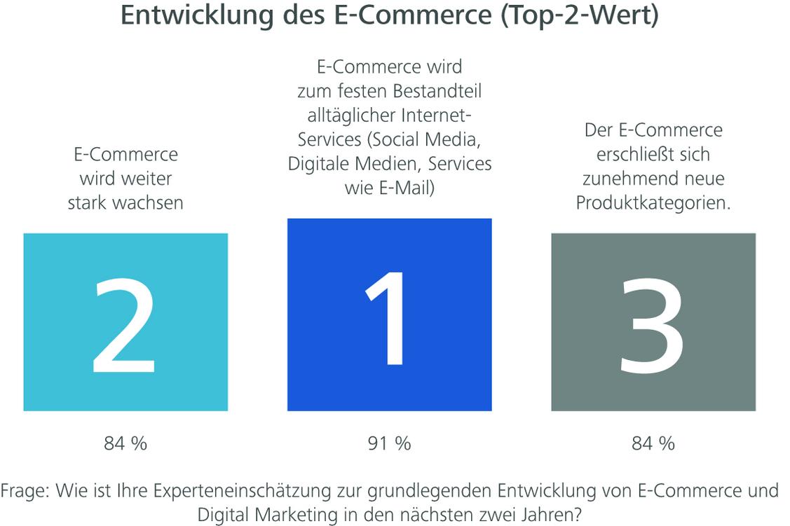 Prognose zur Entwicklung des deutschen Onlinehandel 2022 - 2024 (Grafik: United Internet Media)