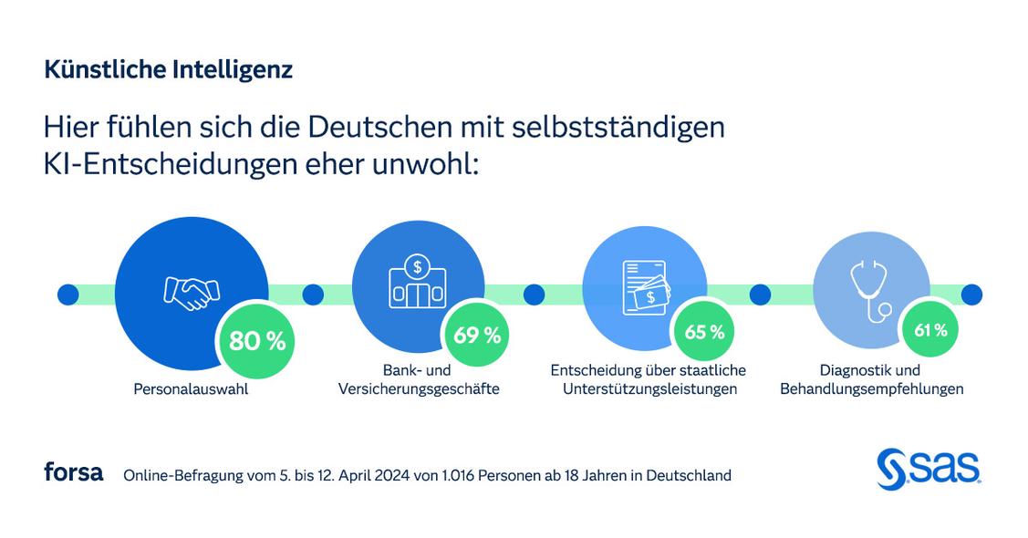  (Grafik: SAS)