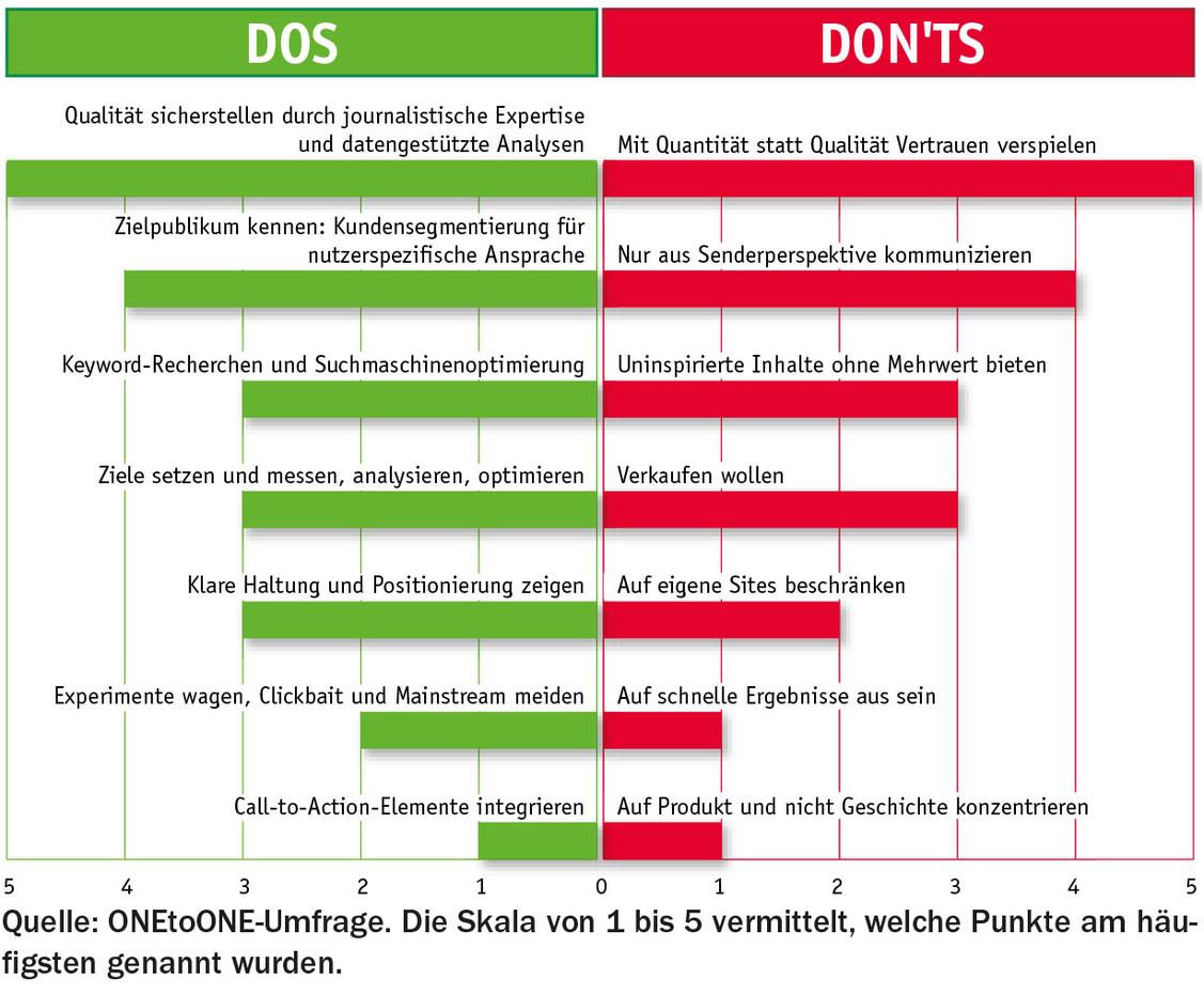 Qualität der Inhalte schafft Vertrauen und stärkt die Marke des Absenders.  (Grafik: ONEtoONE)