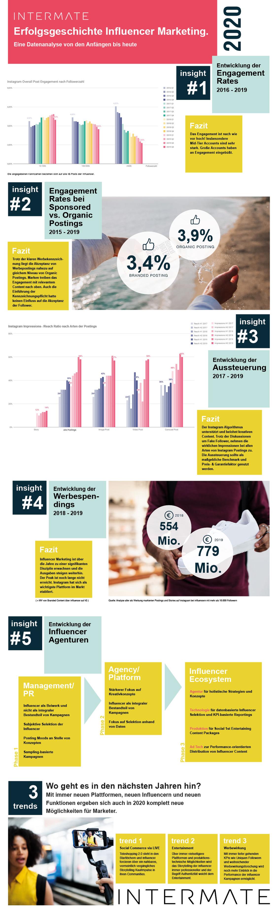  (Grafik: Intermate)