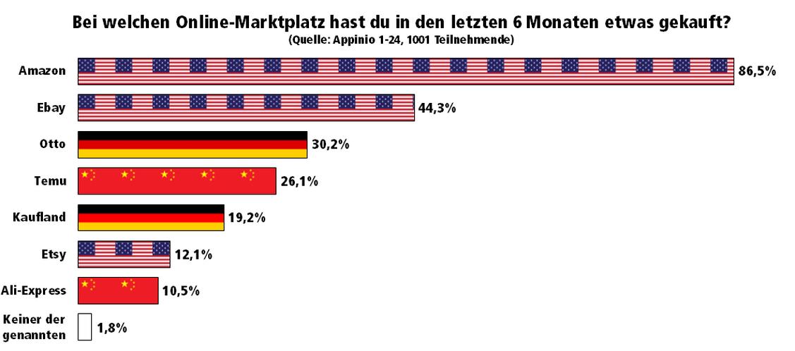  (Grafik: Appinio 1-24/iBusiness)