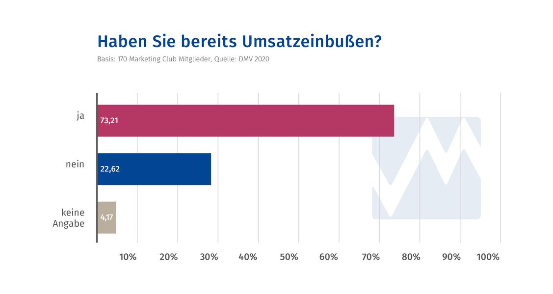 74 Prozent der Unternehmen melden Umsatzeinbußen. (Grafik: Deutscher Marketing Verband)