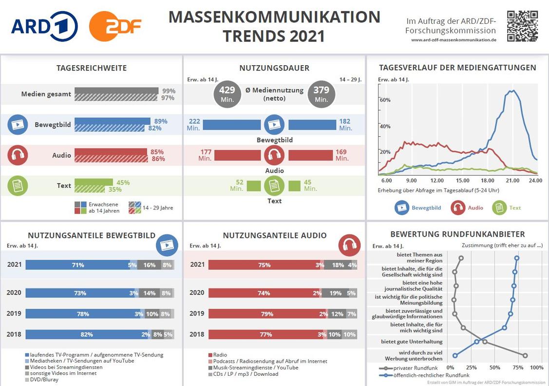  (Grafik: ARD/ZDF-Forschungskommission)