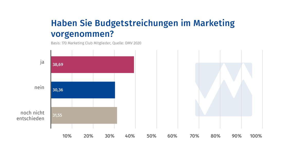 Mehr als ein Drittel hat bereits Budgets gekürzt. (Grafik: Deutscher Marketing Verband)
