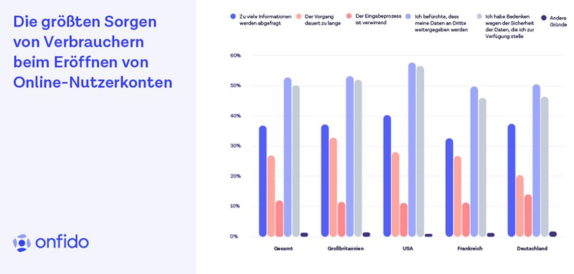  (Grafik: Onfido)