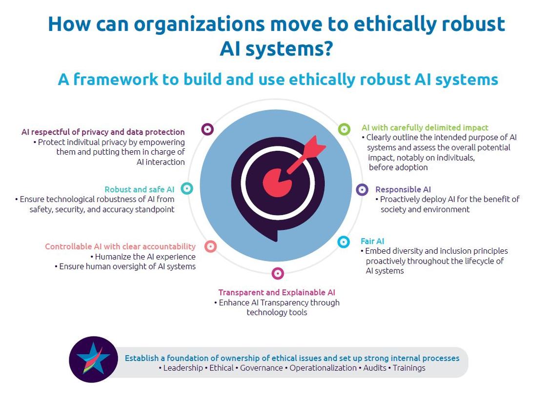 Framework für ethisch robuste KI-Systeme (Grafik: Capgemini)