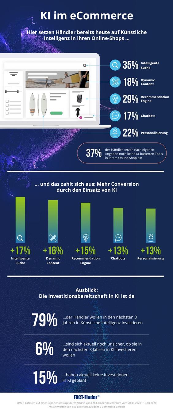 37 Prozent der Händler verzichten auf KI-basierte Tools.  (Grafik: Fact-Finder)