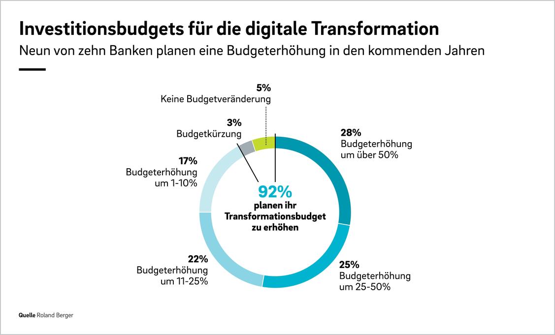 Neun von zehn Banken wollen mehr in die digitale Transformation investieren. (Grafik: Roland Berger)