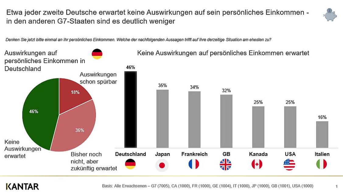 Deutsche sind weniger besorgt über Einkommensverluste.  (Grafik: Kantar)