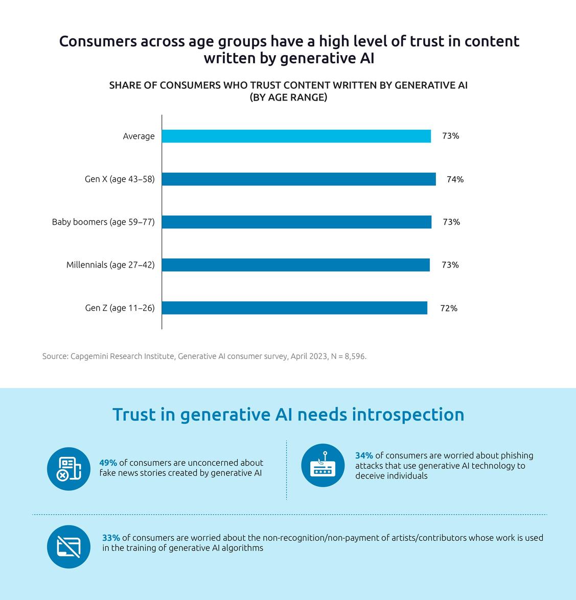  (Grafik: Capgemini Research Institute)