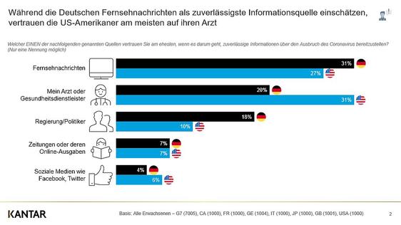Wenig Vertrauen in soziale Medien.  (Grafik: Kantar)