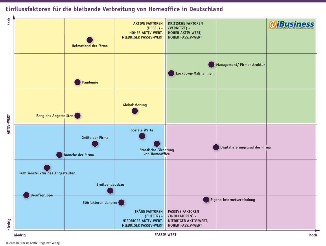 iBusiness hat untersucht, wie Entscheider dafür sorgen können, dass mehr Menschen einen Homeoffice-Job akzeptieren. Ein hoher Aktivwert spricht für hohen Einfluss eines Faktors, ein hoher Passivwert für eine hohe Beeinflussung des Faktors durch die Gesamtsituation. Es zeigt sich: Gerade die eher reservierten Firmenleitungen sind am bedeutsamsten. (Grafik: Quelle: iBusiness; Grafik: HighText Verlag)