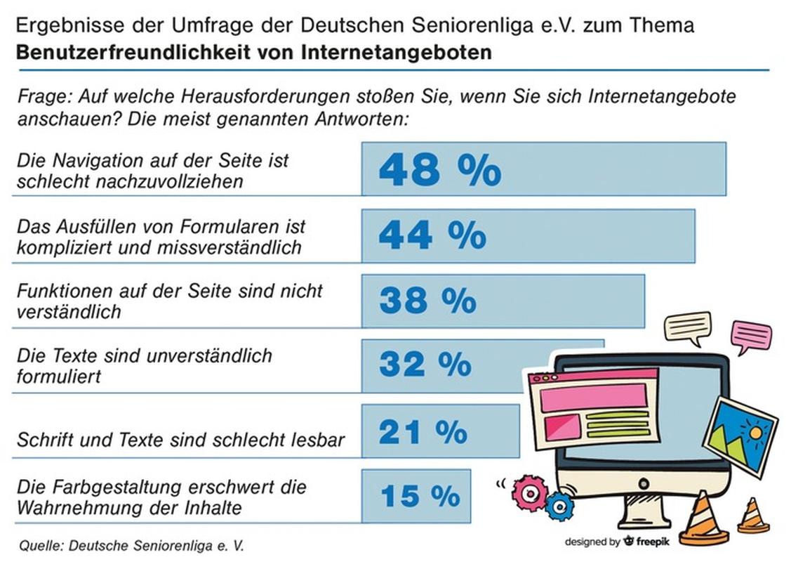Fast jeder zweite moniert umständliche Features von Webseiten, gefragt wurden über 50jährige, aber eine Vereinfachung würde sicherlich auch von den jüngeren NutzerInnen oftmals begrüßt. (Grafik: Deutsche Seniorenliga)