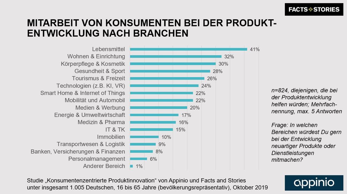 Es sind eher Güter des täglichen Bedarfs, bei denen Verbraucher mitbestimmen wollen. (Grafik: Appinio/Facts and Stories)