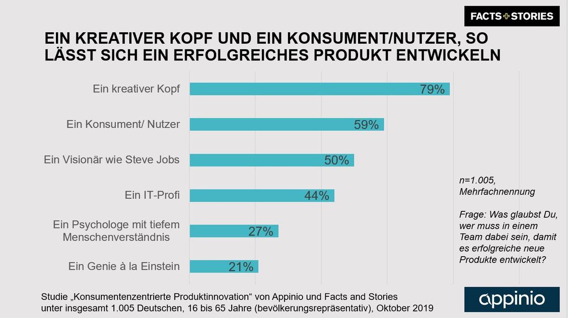 Kreative Köpfe und Konsumenten sind am wichtigsten bei der Produktentwicklung.  (Grafik: Appinio/Facts and Stories)