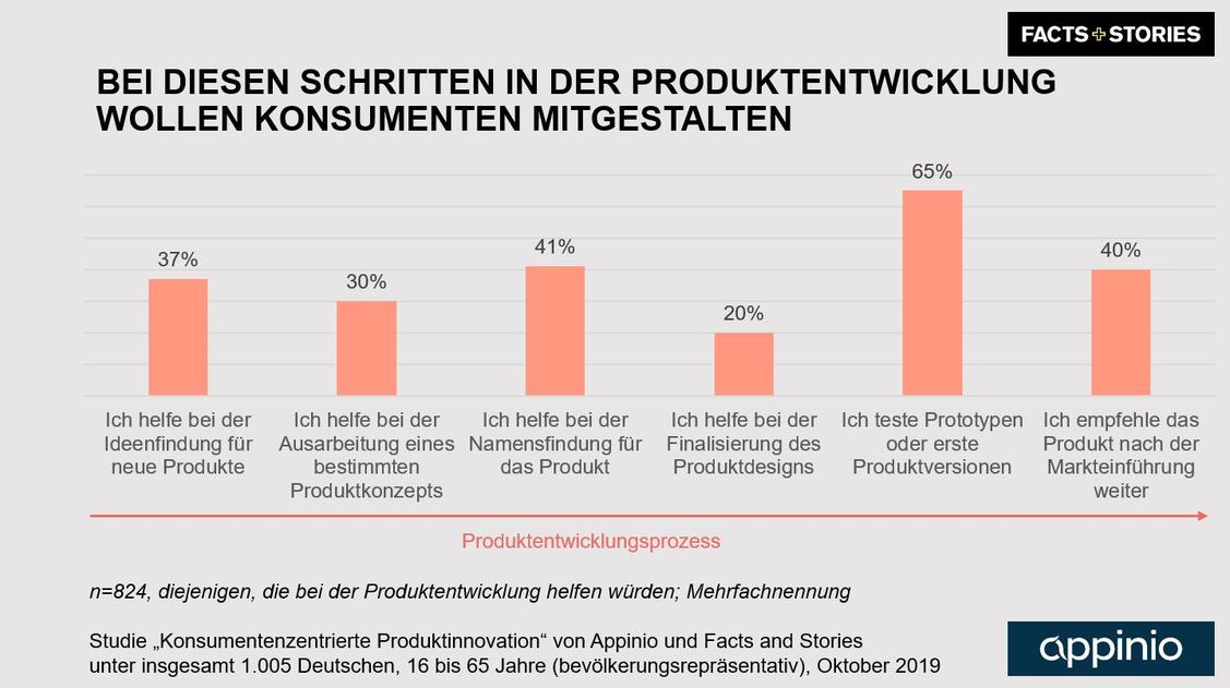 Konsumenten wollen vor allem Produkte testen. (Grafik: Appinio/Facts and Stories)