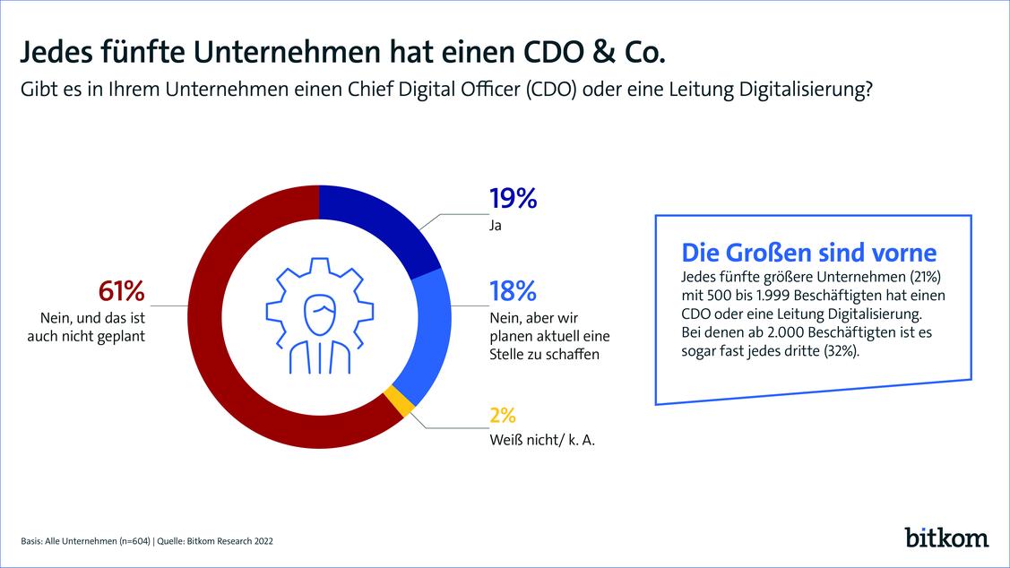  (Grafik: Bitkom)