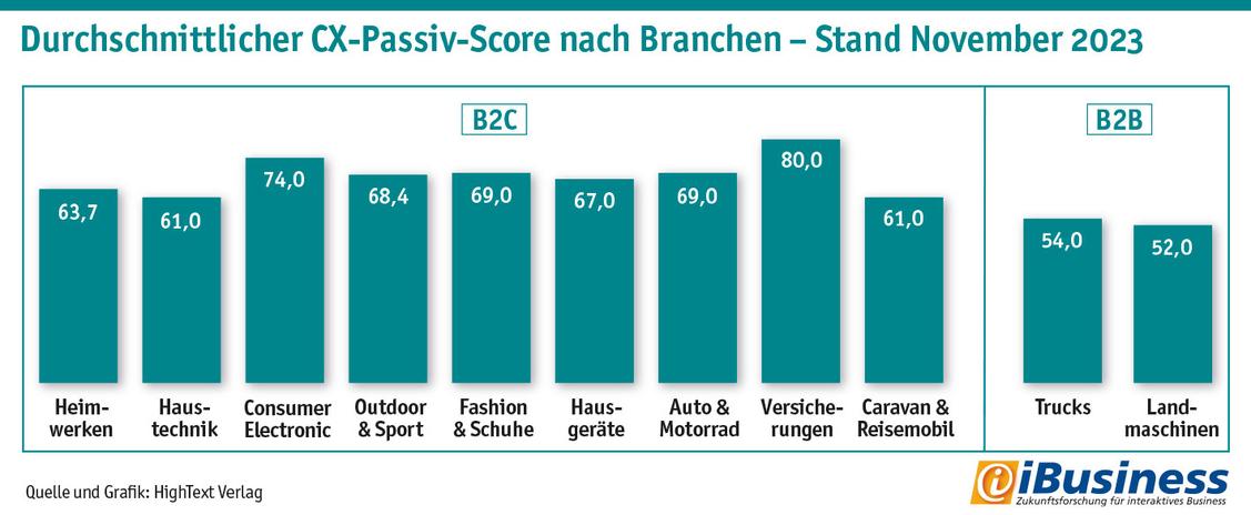 Versicherungen sind am besten darin, ihre KundInnen mit Blogs, Newslettern, beratenden Hintergrundinfos und Social-Media-Beiträgen zu versorgen. Damit erreicht die Assekuranz-Branche den höchsten Passiv-Score ihrer CX. Die Unterhaltungselektronik-Hersteller folgen nicht weit dahinter. B2B performt auch hier weit unterdurschnittlich. (Grafik: Hightext Verlag)