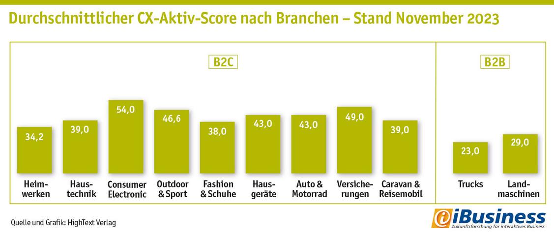 Unterhaltungselektronik-Hersteller bieten ihren KundInnen die besten Möglichkeiten, sich über ihre Produkte zu äußern oder mit ihren MitarbeiterInnen in Kontakt zu treten: Produktbewertungen, Feedback-Formulare, Chats. Doch deren Aktiv-Score ist deutlich niedriger als deren Passiv-Score – was sich durch die gesamte Studie zieht, bis hin zu extrem mageren Werten im B2B-Bereich. Im Bereich aktive CX gibt es also über alle untersuchten Branchen hinweg noch viel zu tun, um KundInnen zufriedenzustellen.   (Grafik: Hightext Verlag)