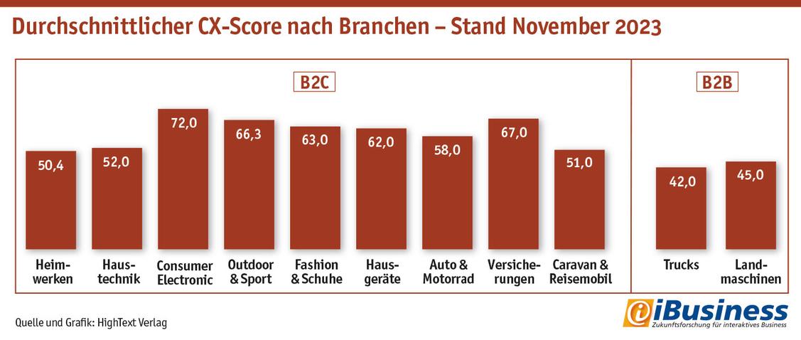 Die beste Customer Experience über alle Teilbereiche hinweg bieten die Hersteller von Unterhaltungselektronik, gefolgt von Versicherungen.  Mau sieht es dagegen bei den beiden untersuchten B2B-Branchen aus: Truck- und Landmaschinen-Hersteller haben viel nachzuholen. B2C-Erfahrungen setzen den Standard.  (Grafik: Hightext Verlag)