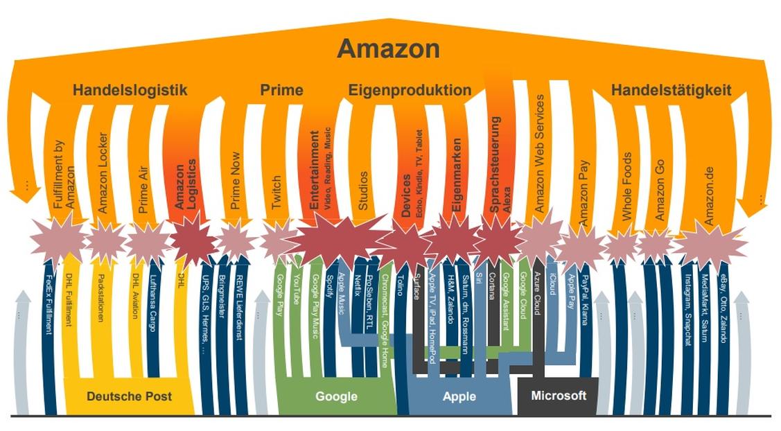 Neben dem klassischen Wettbewerbsumfeld im Handel attackiert Amazon die unterschiedlichsten Industrien und Topplayer: Logistik, Cloudangebote, Unterhaltung - kein Bereich bleibt unberührt., (Grafik: IFH Köln)